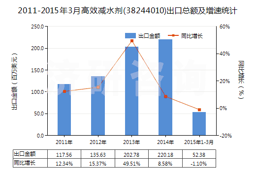 2011-2015年3月高效減水劑(38244010)出口總額及增速統(tǒng)計(jì)